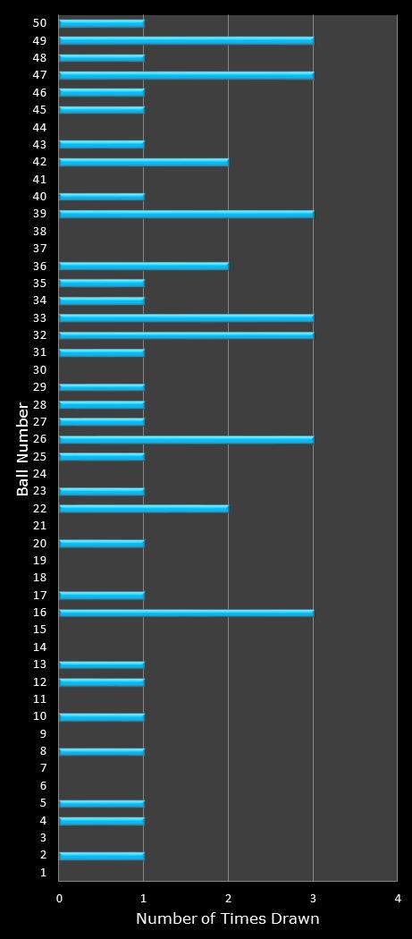 statistics The Big Win number frequency