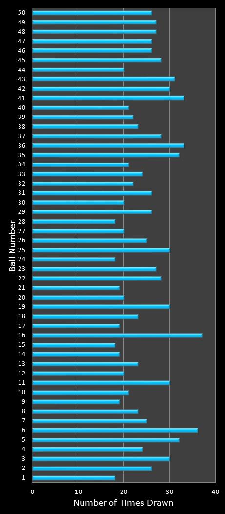 statistics The Big Win number frequency