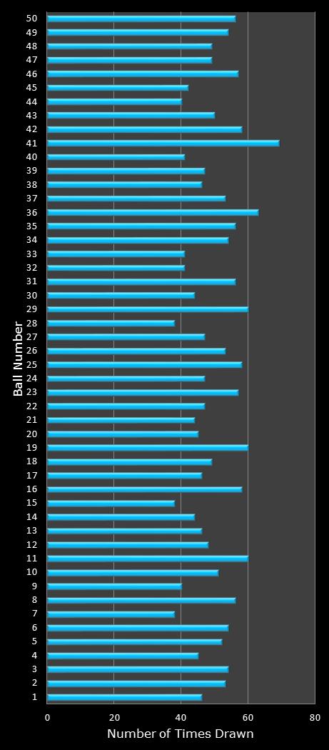 statistics The Big Win number frequency