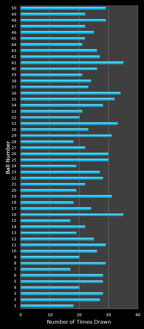 statistics The Big Win number frequency