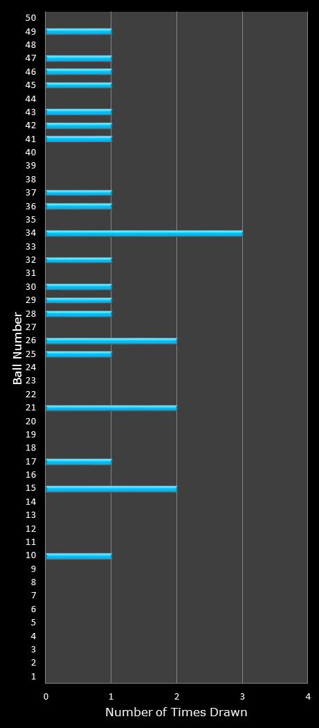 statistics The Big Win number frequency
