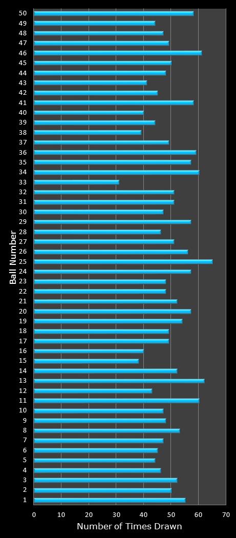 statistics The Big Win number frequency