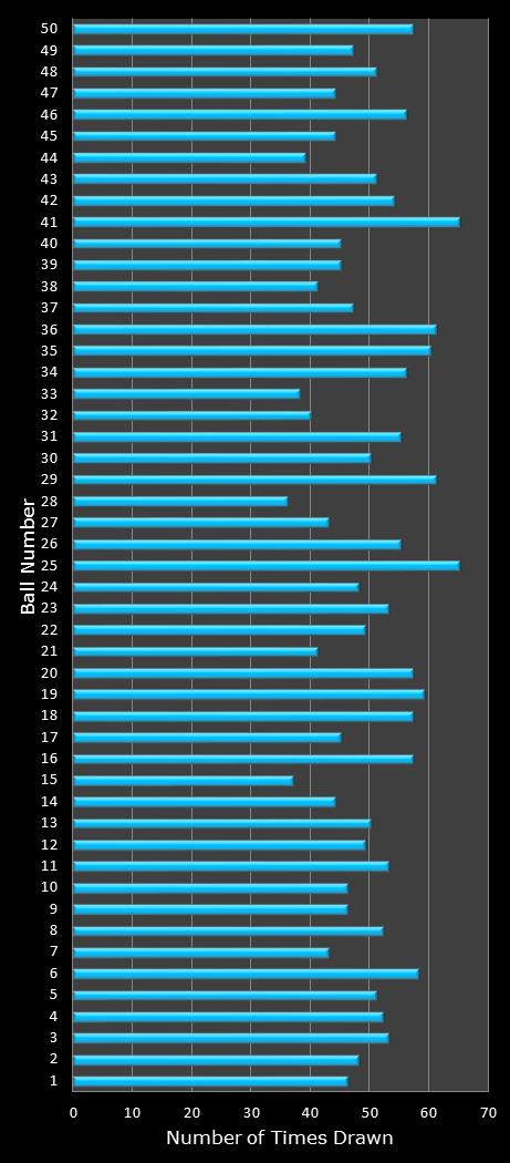 statistics The Big Win number frequency