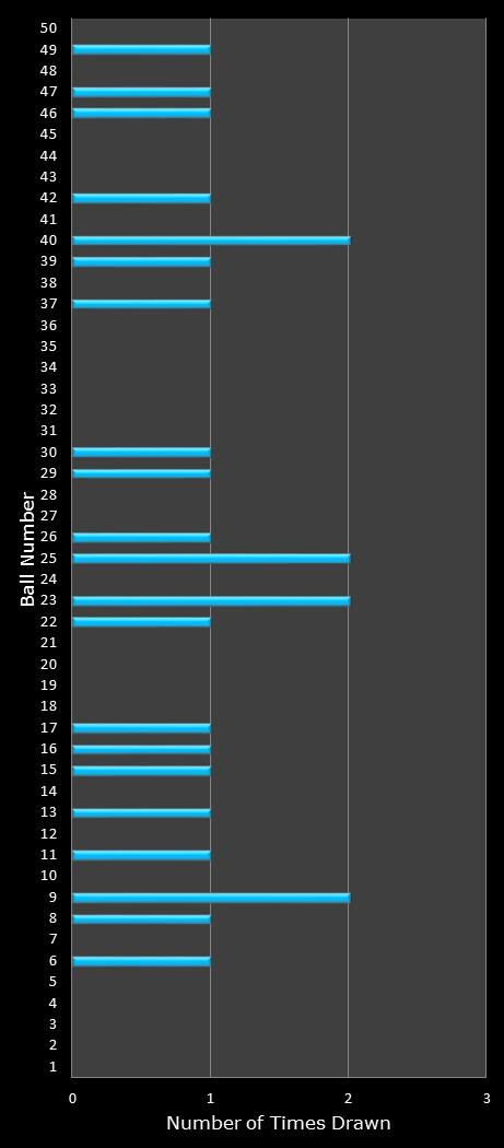 statistics The Big Win number frequency