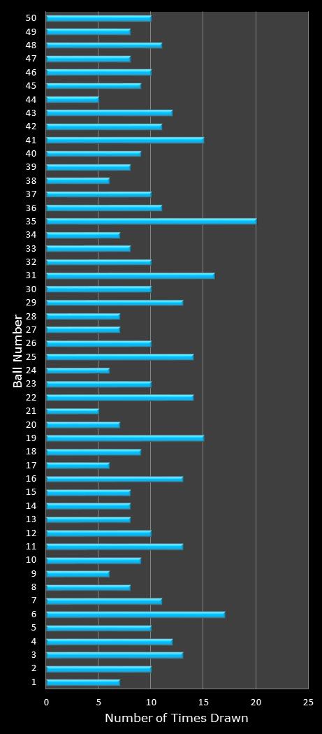 statistics The Big Win number frequency