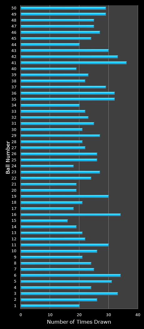 statistics The Big Win number frequency