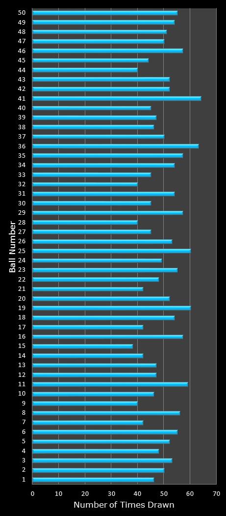 statistics The Big Win number frequency