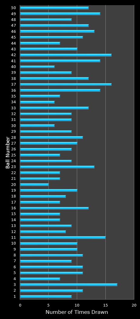 statistics The Big Win number frequency