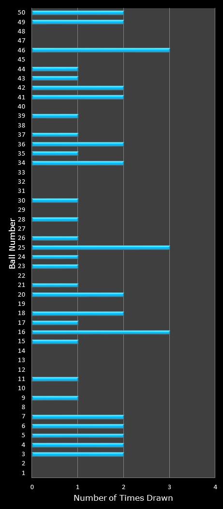 statistics The Big Win number frequency