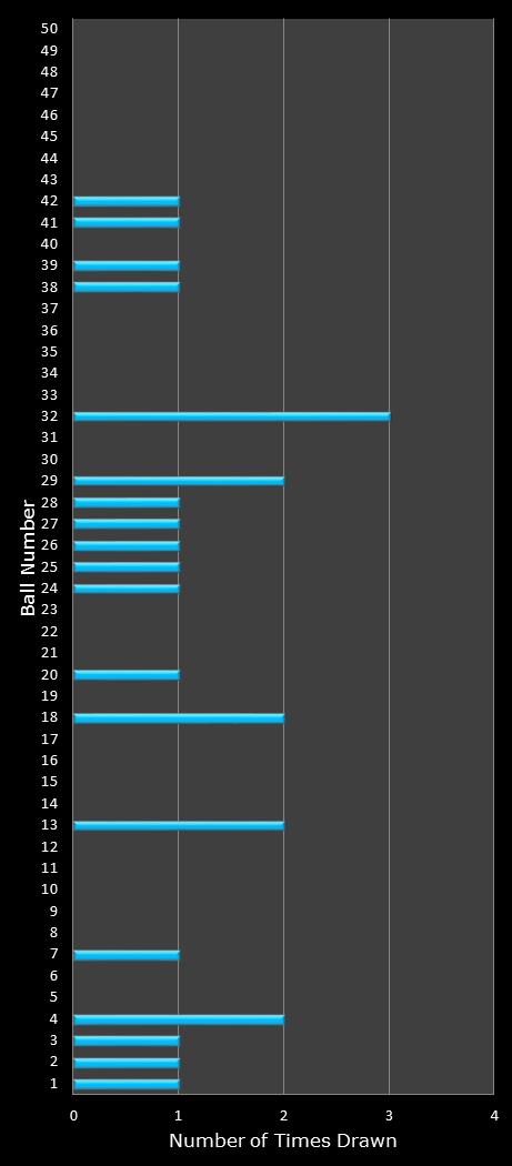 statistics The Big Win number frequency
