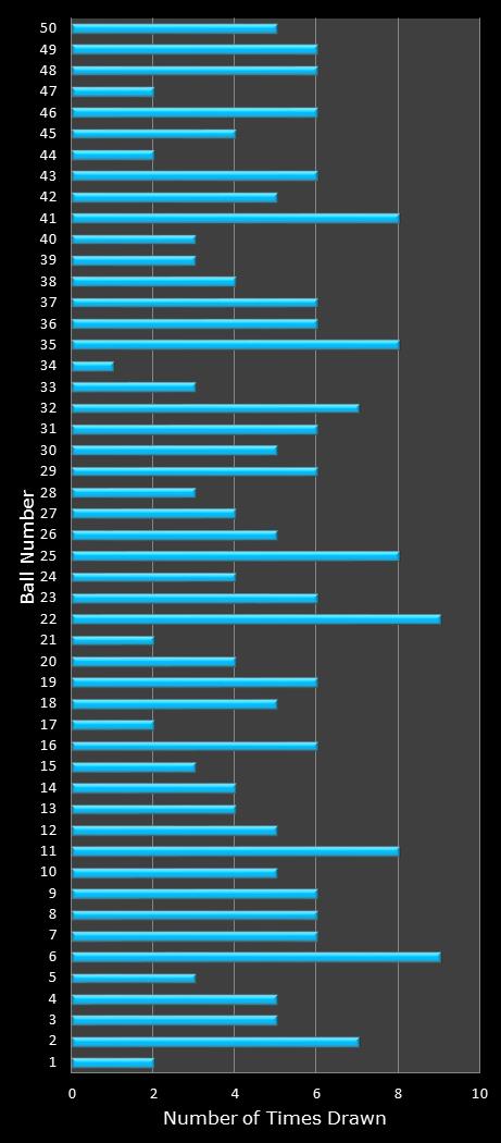 statistics The Big Win number frequency