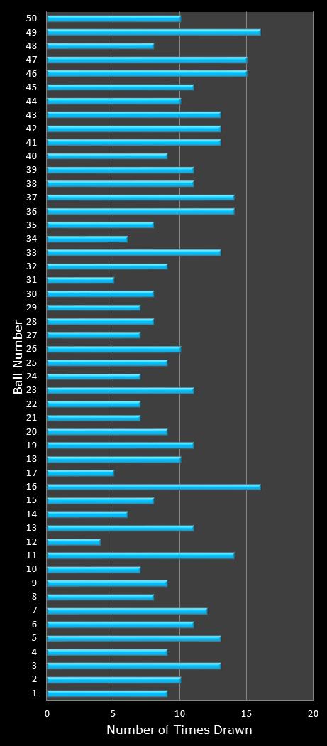 statistics The Big Win number frequency