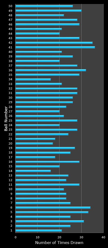 statistics The Big Win number frequency