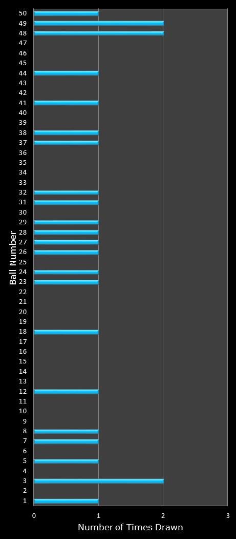 statistics The Big Win number frequency