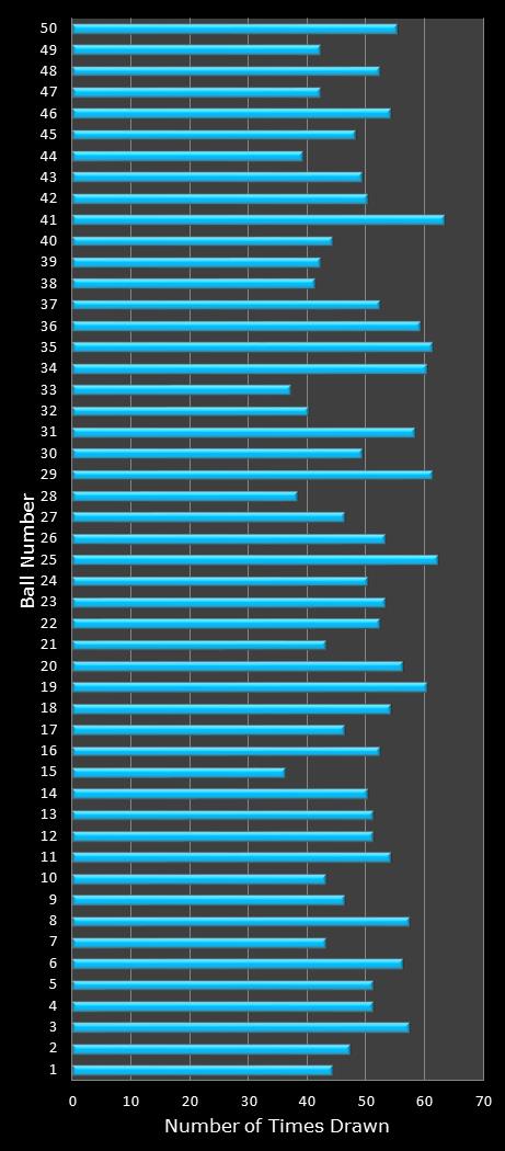 statistics The Big Win number frequency