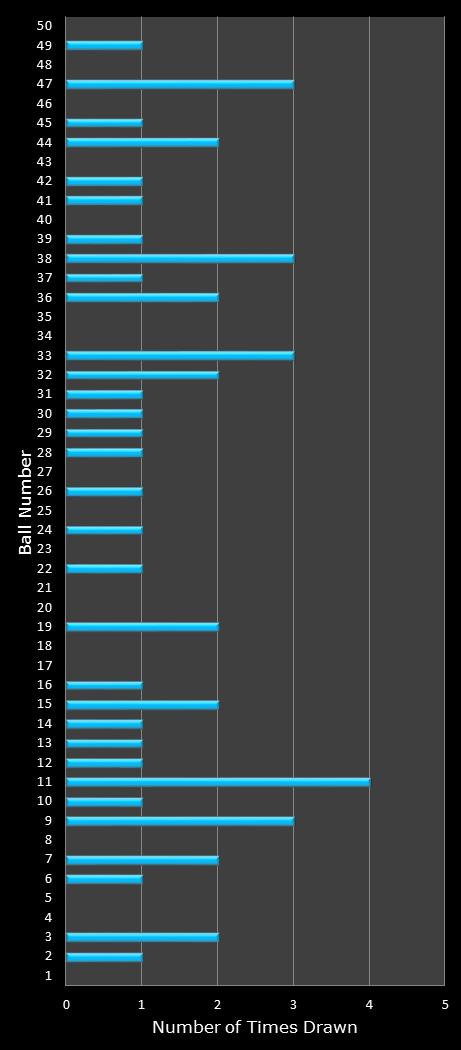 statistics The Big Win number frequency