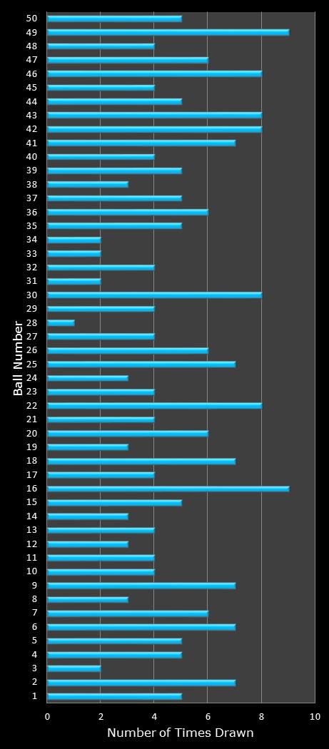 statistics The Big Win number frequency