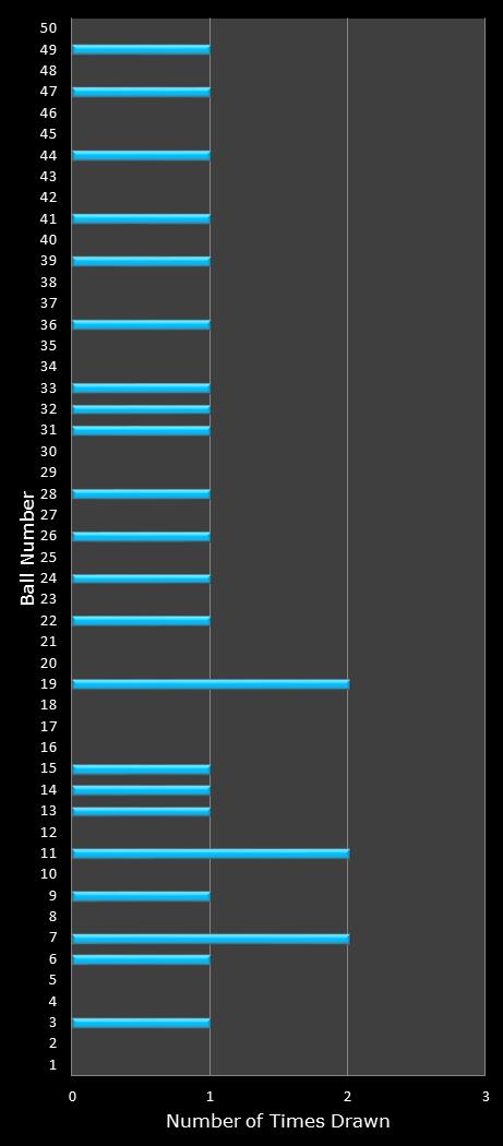 statistics The Big Win number frequency