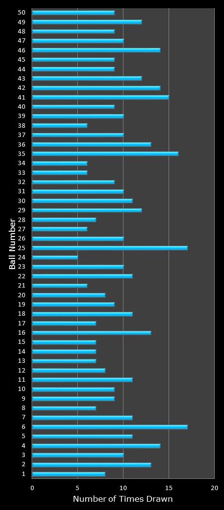 statistics The Big Win number frequency