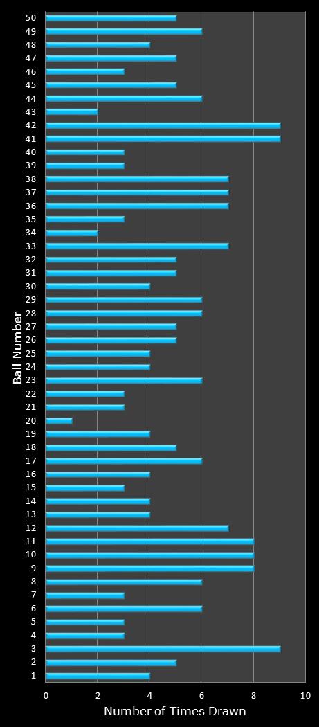statistics The Big Win number frequency