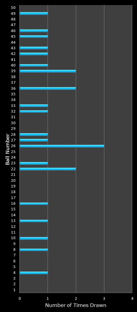 statistics The Big Win number frequency