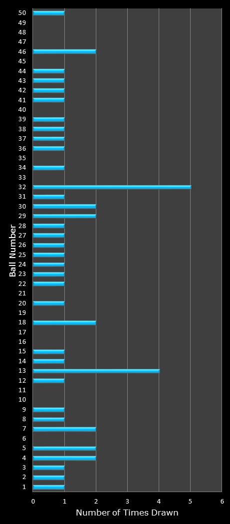 statistics The Big Win number frequency