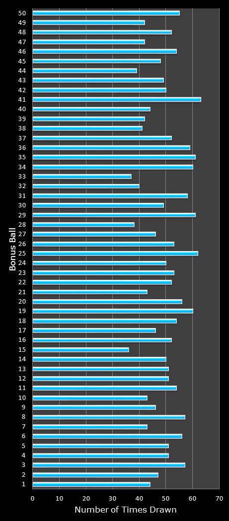 statistics The Big Win bonus ball frequency