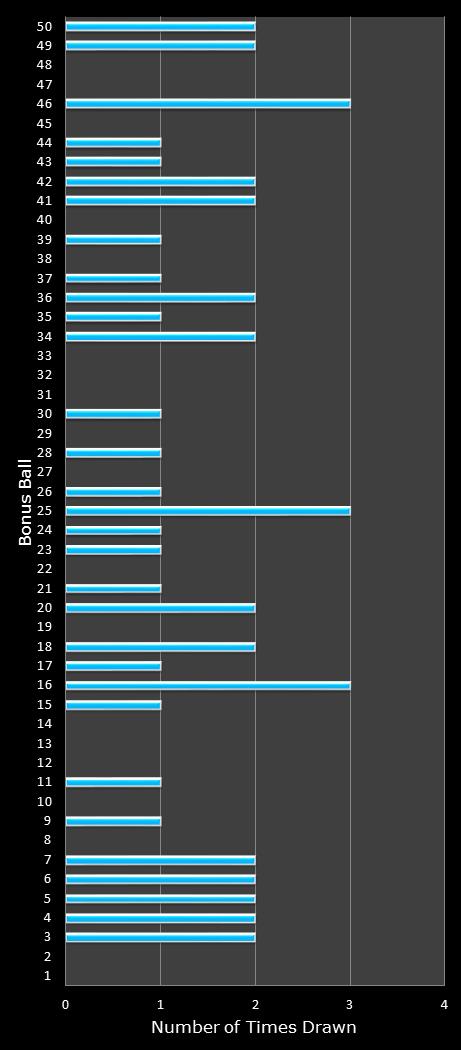 statistics The Big Win bonus ball frequency