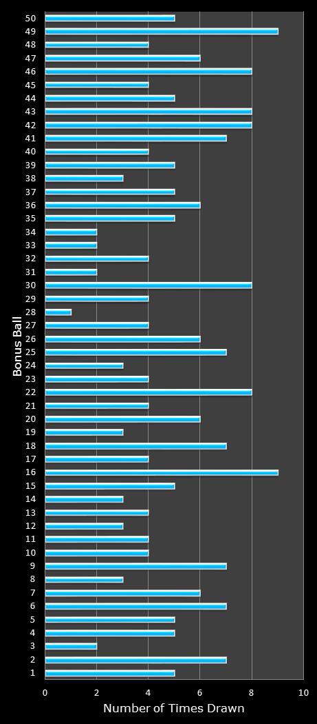 statistics The Big Win bonus ball frequency