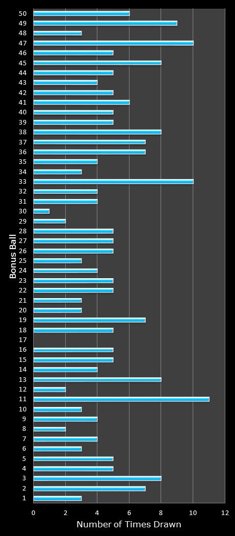 statistics The Big Win bonus ball frequency