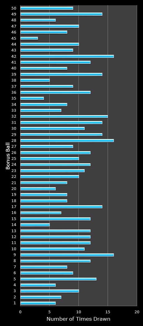 statistics The Big Win bonus ball frequency