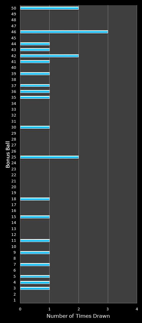 statistics The Big Win bonus ball frequency