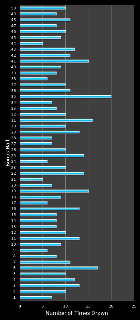 statistics The Big Win bonus ball frequency