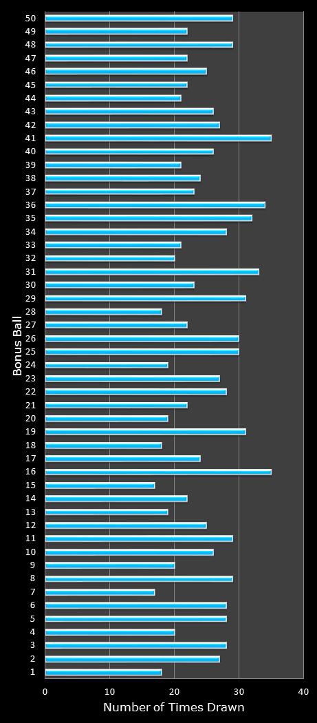 statistics The Big Win bonus ball frequency