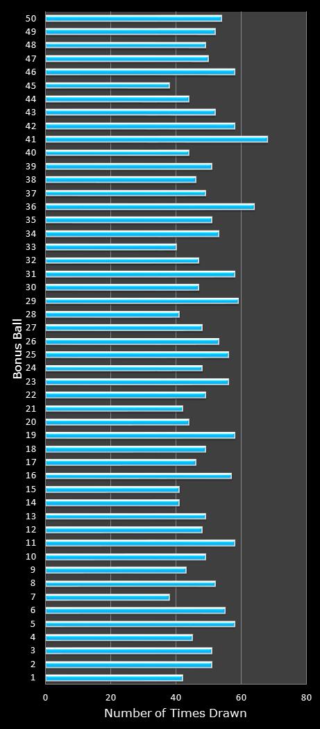statistics The Big Win bonus ball frequency