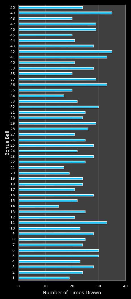 statistics The Big Win bonus ball frequency