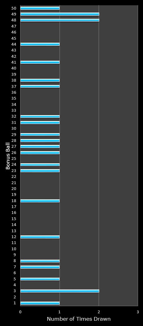 statistics The Big Win bonus ball frequency