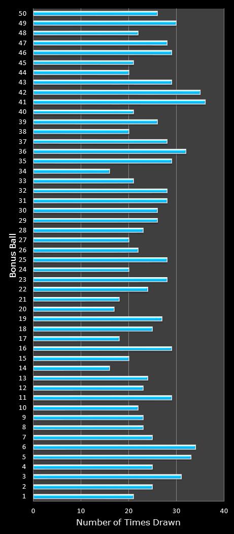 statistics The Big Win bonus ball frequency