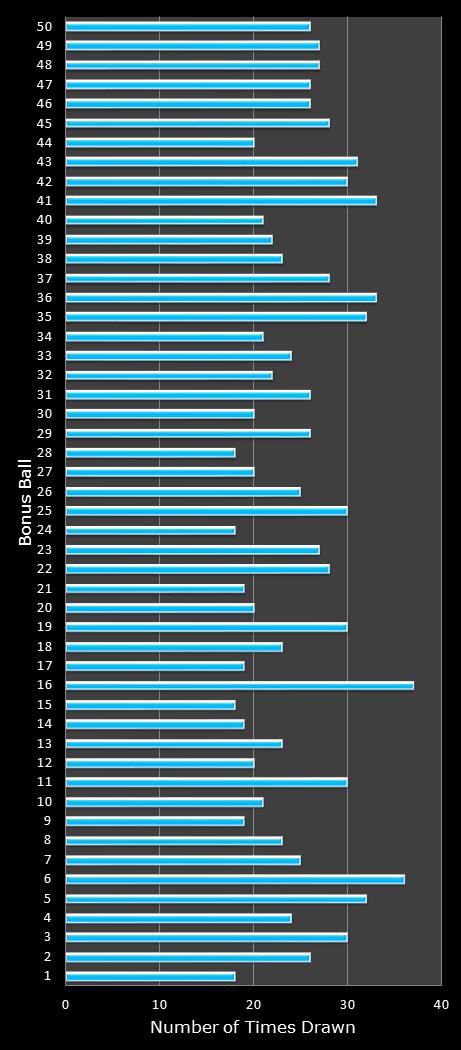 statistics The Big Win bonus ball frequency