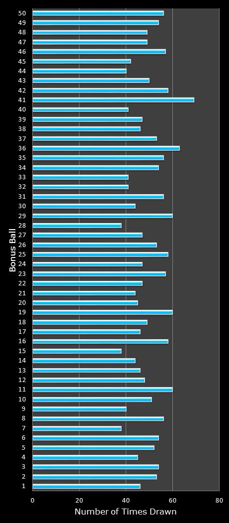 statistics The Big Win bonus ball frequency