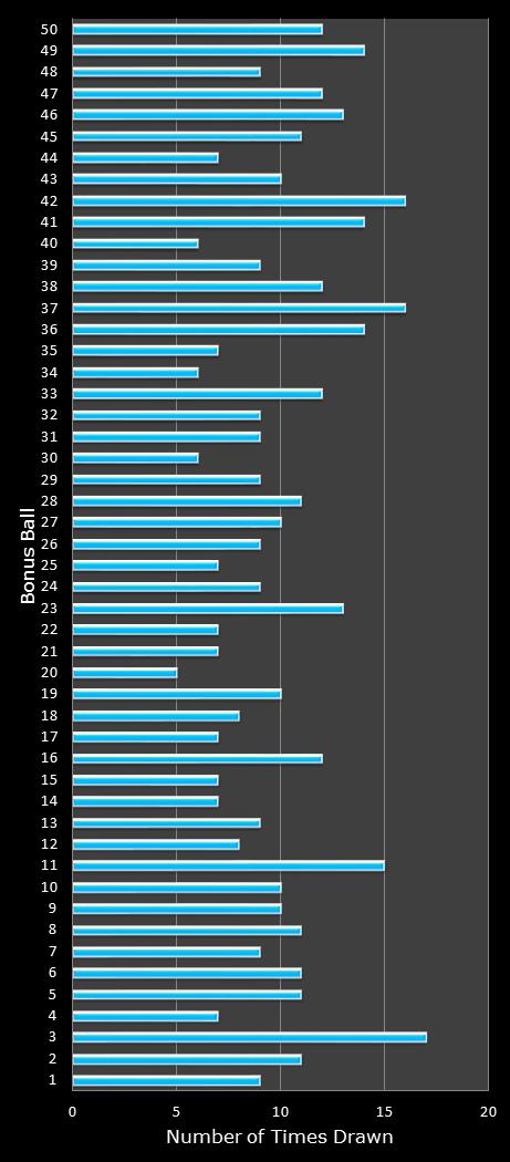 statistics The Big Win bonus ball frequency