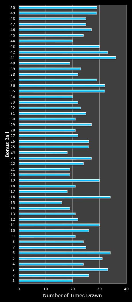 statistics The Big Win bonus ball frequency