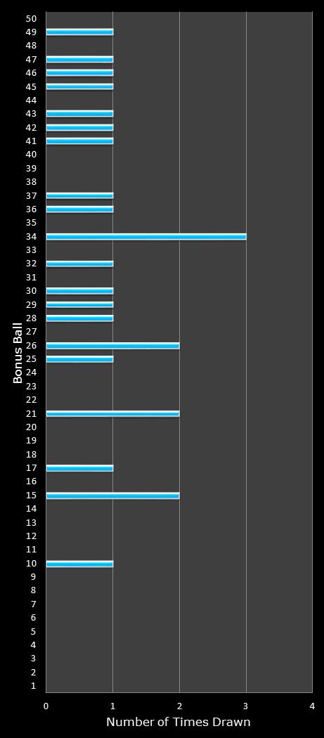 statistics The Big Win bonus ball frequency