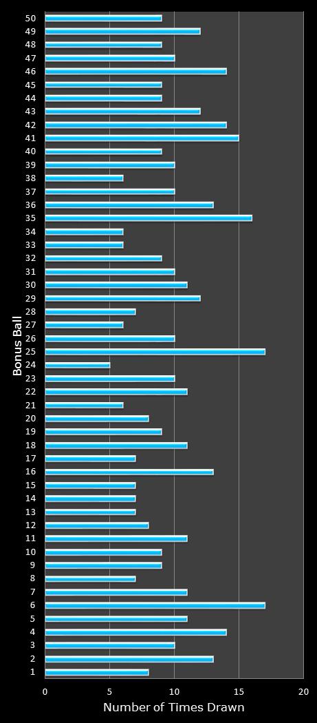statistics The Big Win bonus ball frequency