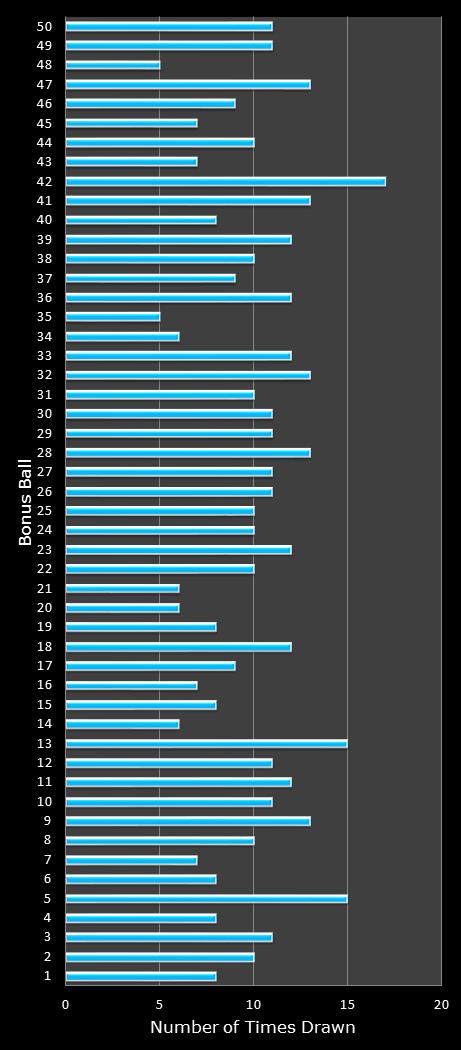 statistics The Big Win bonus ball frequency