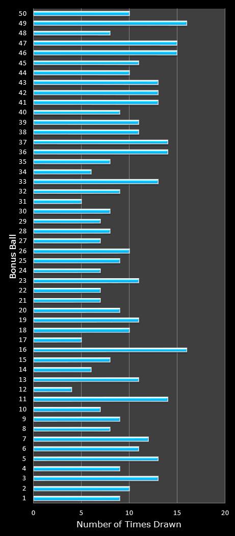 statistics The Big Win bonus ball frequency