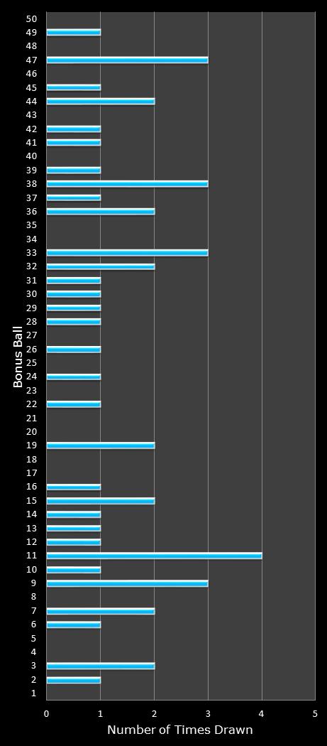 statistics The Big Win bonus ball frequency