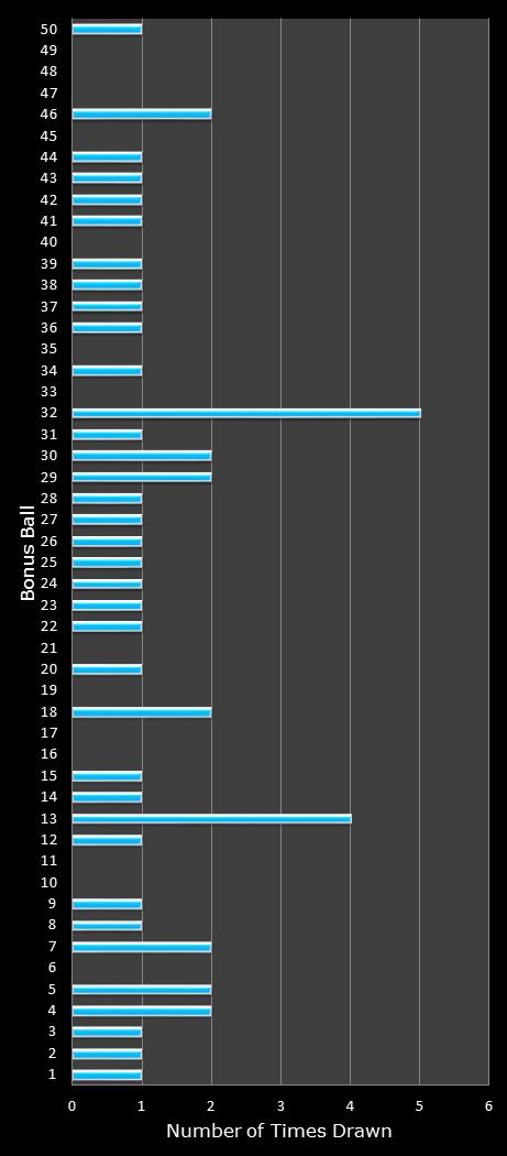 statistics The Big Win bonus ball frequency