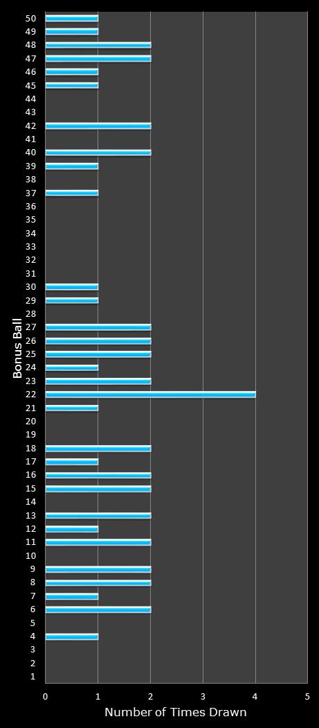 statistics The Big Win bonus ball frequency