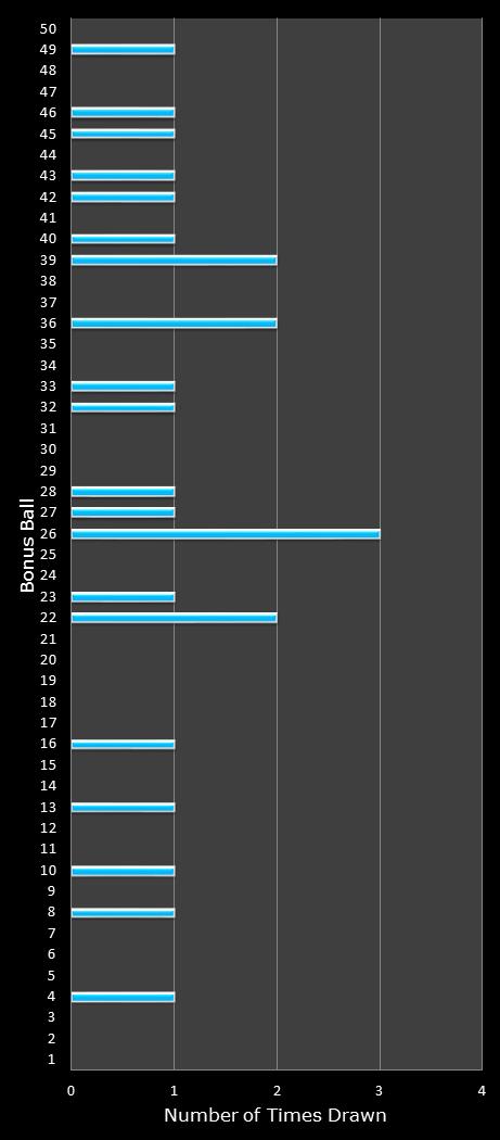 statistics The Big Win bonus ball frequency
